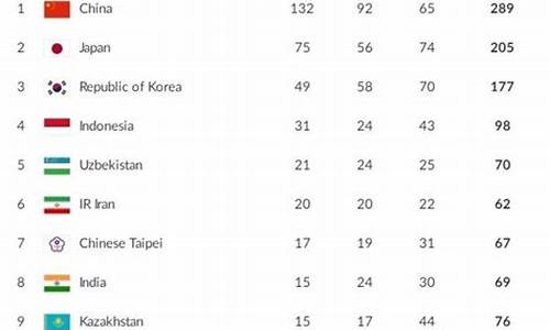 亚运会金牌排行榜预测图,亚运会金牌排行榜预测